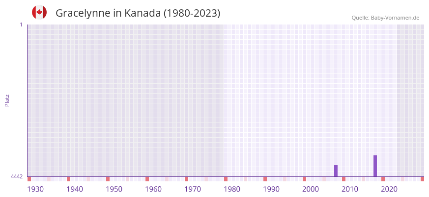 Gracelynne in der Vornamen-Hitliste von Kanada (1980-2023)