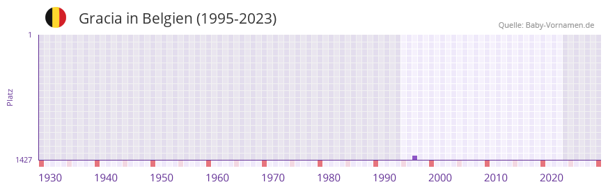 Gracia in der Vornamen-Hitliste von Belgien (1995-2023)