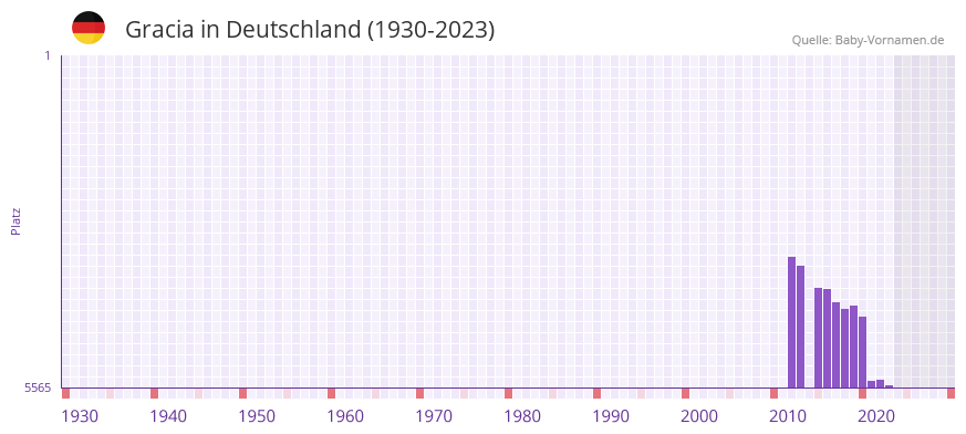 Gracia in der Vornamen-Hitliste von Deutschland (1930-2023)