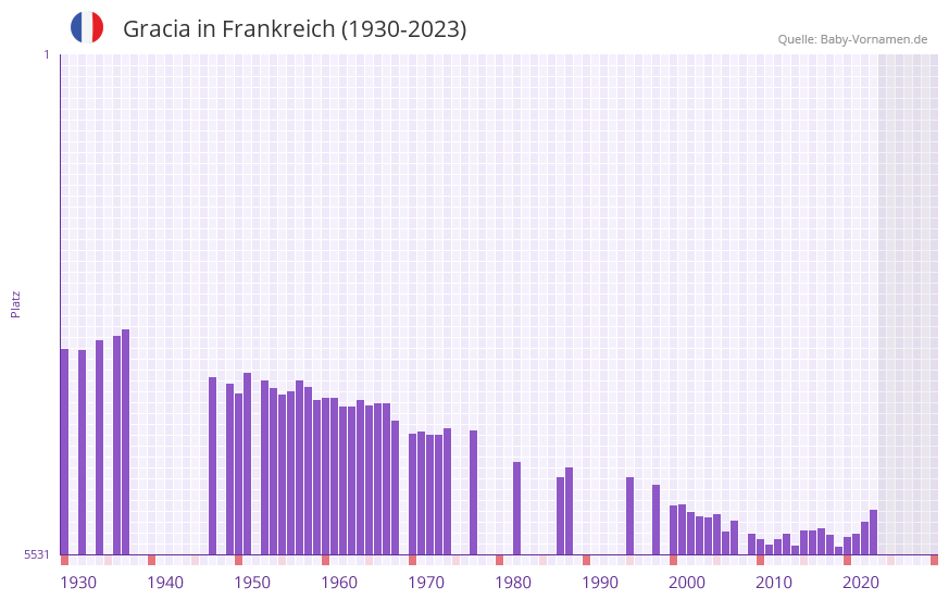 Gracia in der Vornamen-Hitliste von Frankreich (1930-2023)