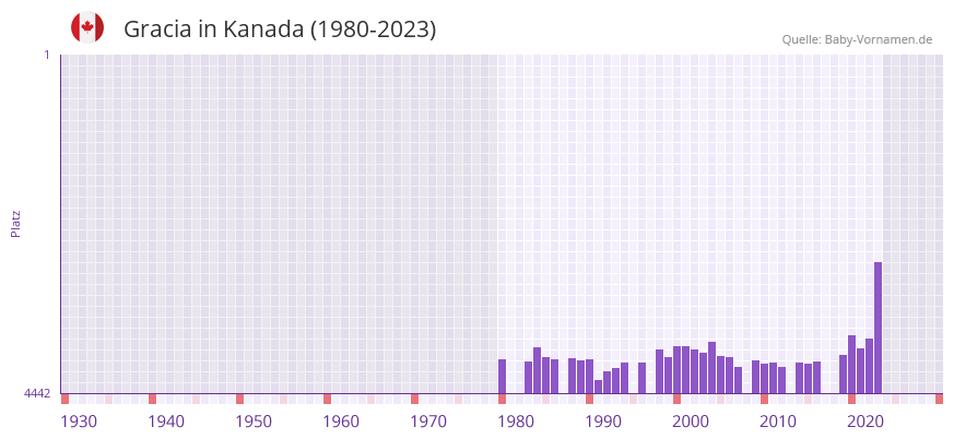 Gracia in der Vornamen-Hitliste von Kanada (1980-2023)