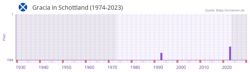 Gracia in der Vornamen-Hitliste von Schottland (1974-2023)