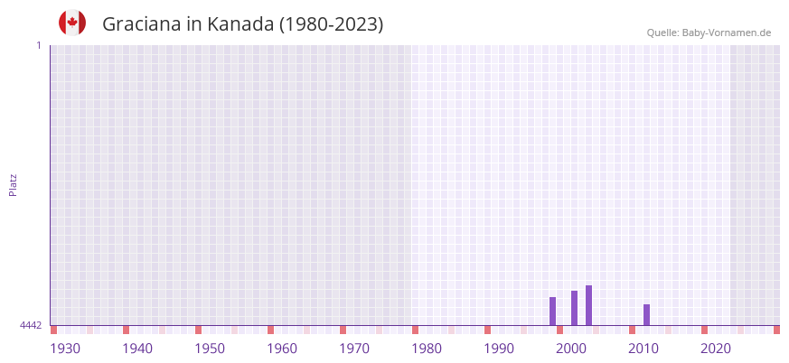 Graciana in der Vornamen-Hitliste von Kanada (1980-2023)
