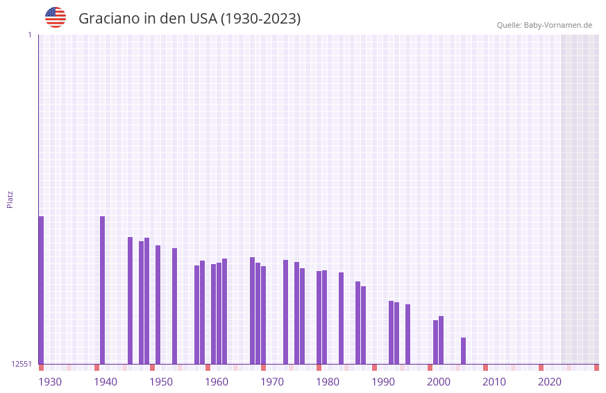 Graciano in der Vornamen-Hitliste von den USA (1930-2023) Graciano in der Vornamen-Hitliste von den USA (1930-2023)