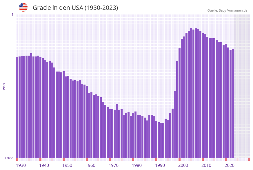 Gracie in der Vornamen-Hitliste von den USA (1930-2023)