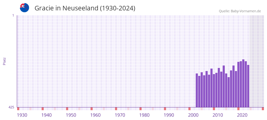 Gracie in der Vornamen-Hitliste von Neuseeland (1930-2024)