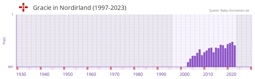 Gracie in der Vornamen-Hitliste von Nordirland (1997-2023)