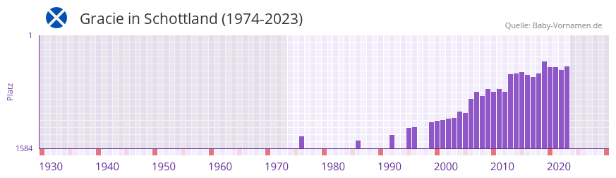 Gracie in der Vornamen-Hitliste von Schottland (1974-2023)