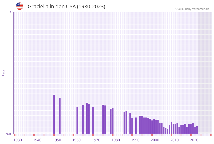Graciella in der Vornamen-Hitliste von den USA (1930-2023)