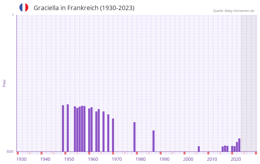 Graciella in der Vornamen-Hitliste von Frankreich (1930-2023)