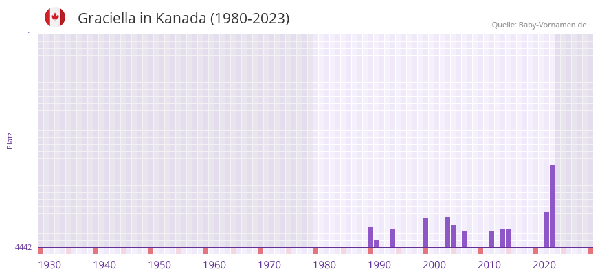 Graciella in der Vornamen-Hitliste von Kanada (1980-2023)