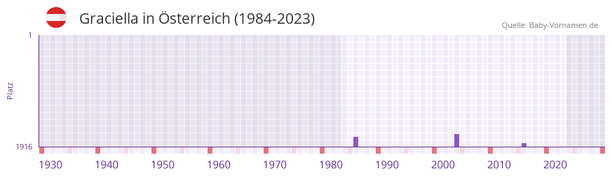 Graciella in der Vornamen-Hitliste von sterreich (1984-2023)
