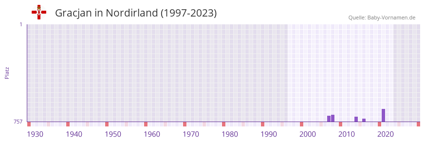 Gracjan in der Vornamen-Hitliste von Nordirland (1997-2023) Gracjan in der Vornamen-Hitliste von Nordirland (1997-2023)