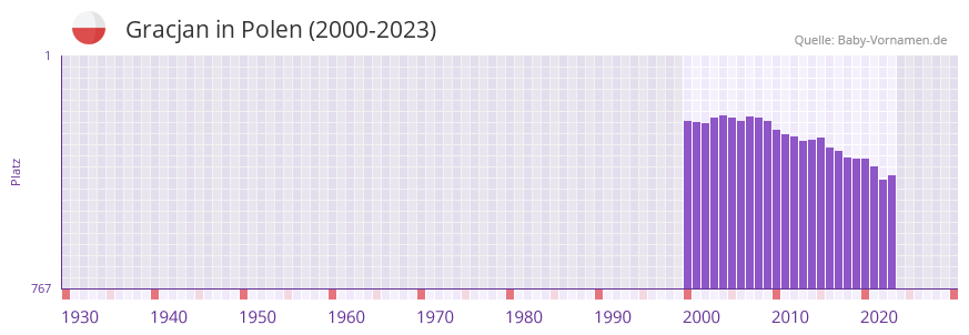 Gracjan in der Vornamen-Hitliste von Polen (2000-2023) Gracjan in der Vornamen-Hitliste von Polen (2000-2023)