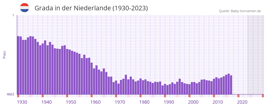Grada in der Vornamen-Hitliste von der Niederlande (1930-2023)