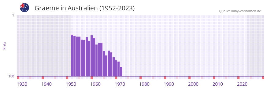Graeme in der Vornamen-Hitliste von Australien (1952-2023)