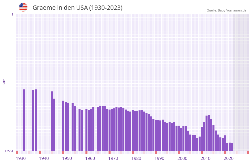 Graeme in der Vornamen-Hitliste von den USA (1930-2023)