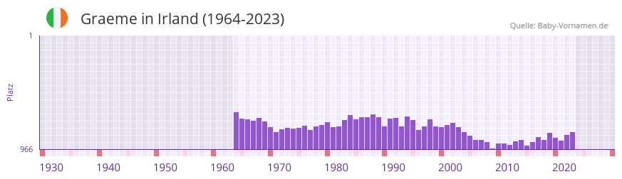 Graeme in der Vornamen-Hitliste von Irland (1964-2023)