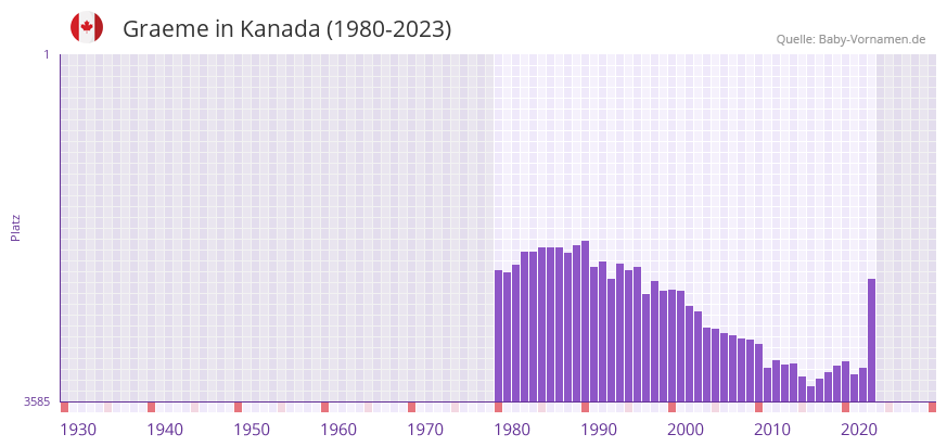 Graeme in der Vornamen-Hitliste von Kanada (1980-2023)