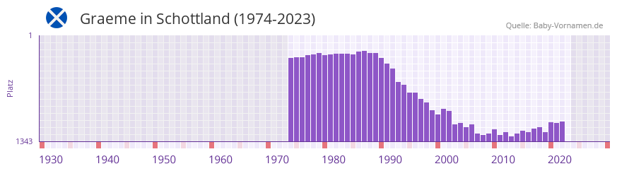 Graeme in der Vornamen-Hitliste von Schottland (1974-2023)
