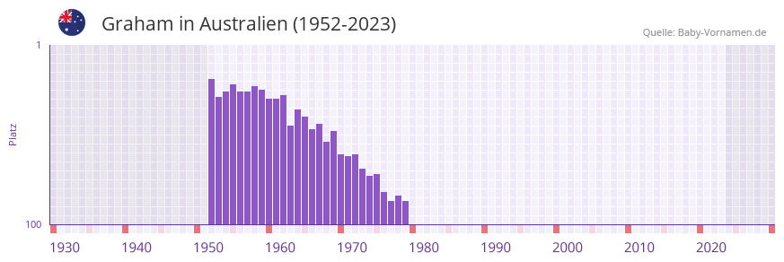 Graham in der Vornamen-Hitliste von Australien (1952-2023)