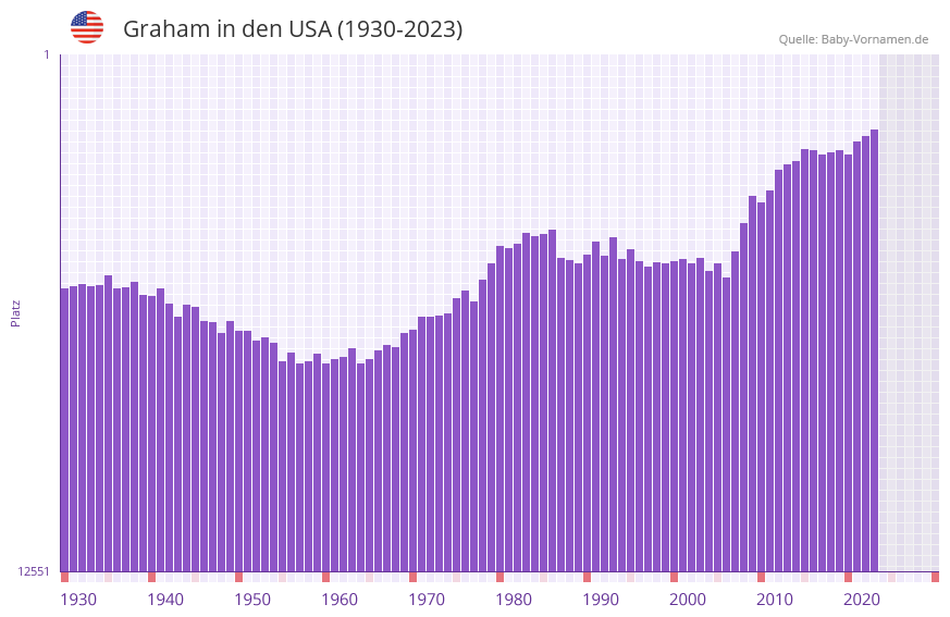 Graham in der Vornamen-Hitliste von den USA (1930-2023)