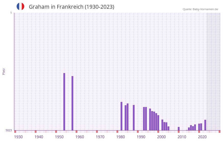 Graham in der Vornamen-Hitliste von Frankreich (1930-2023)