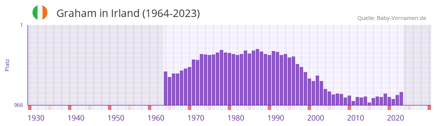 Graham in der Vornamen-Hitliste von Irland (1964-2023)