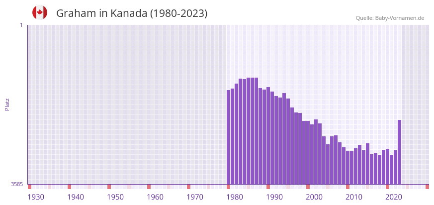 Graham in der Vornamen-Hitliste von Kanada (1980-2023)