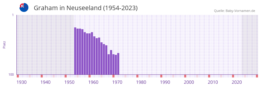 Graham in der Vornamen-Hitliste von Neuseeland (1954-2023)