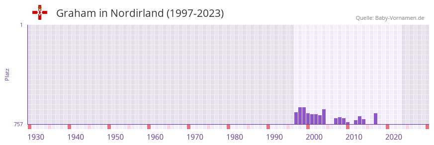 Graham in der Vornamen-Hitliste von Nordirland (1997-2023)