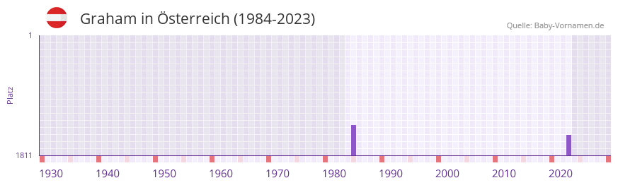 Graham in der Vornamen-Hitliste von sterreich (1984-2023)