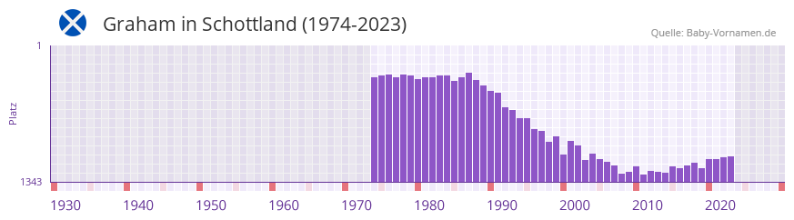 Graham in der Vornamen-Hitliste von Schottland (1974-2023)