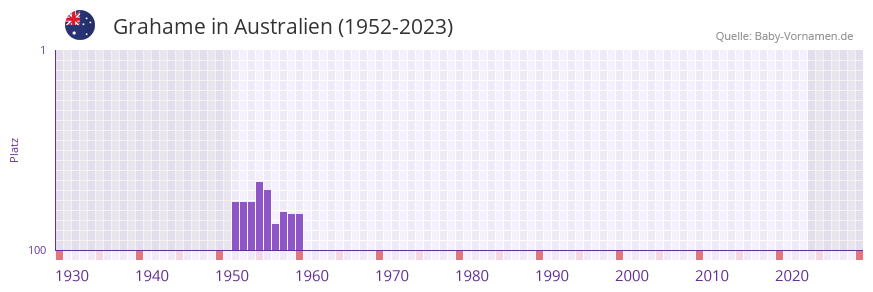 Grahame in der Vornamen-Hitliste von Australien (1952-2023)