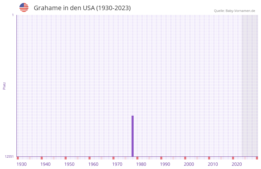 Grahame in der Vornamen-Hitliste von den USA (1930-2023)