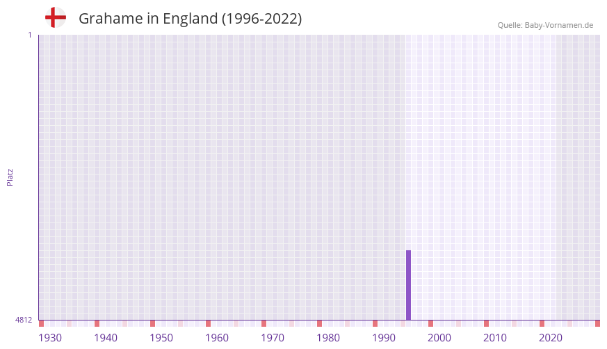 Grahame in der Vornamen-Hitliste von England (1996-2022)