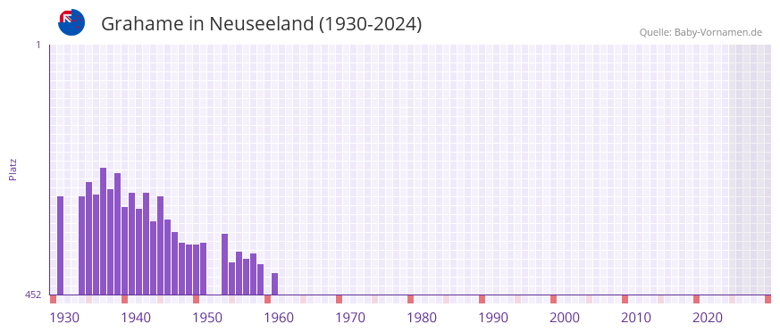 Grahame in der Vornamen-Hitliste von Neuseeland (1930-2024)