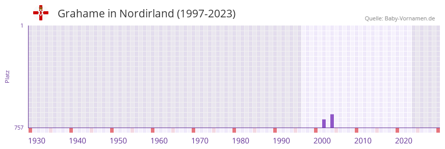 Grahame in der Vornamen-Hitliste von Nordirland (1997-2023)