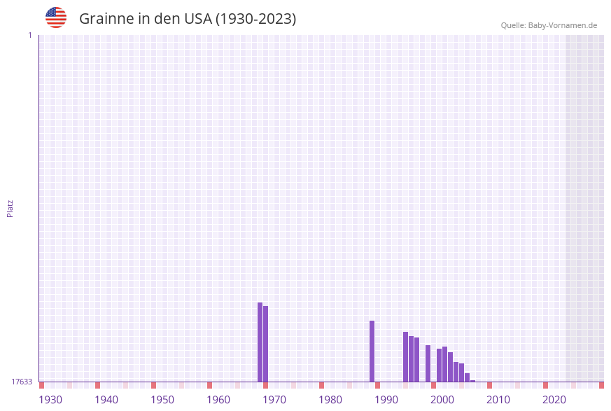 Grainne in der Vornamen-Hitliste von den USA (1930-2023) Grainne in der Vornamen-Hitliste von den USA (1930-2023)