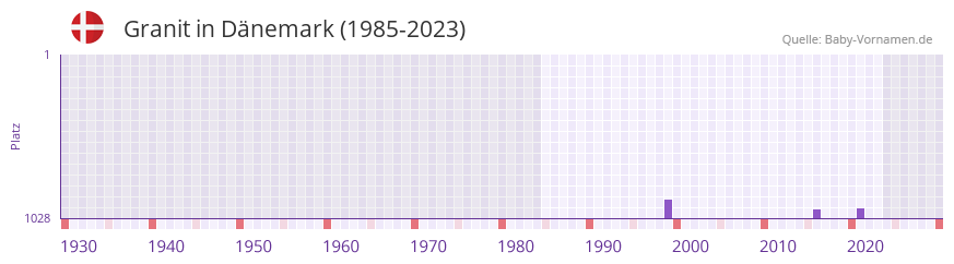 Granit in der Vornamen-Hitliste von Dnemark (1985-2023)