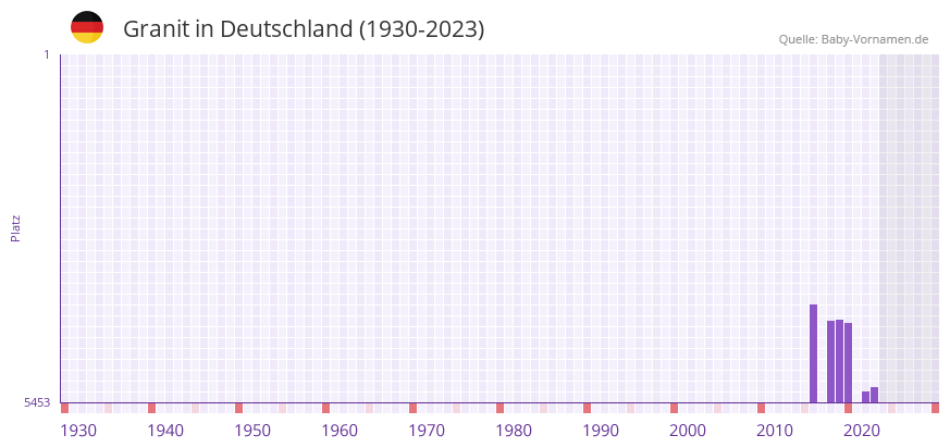 Granit in der Vornamen-Hitliste von Deutschland (1930-2023)