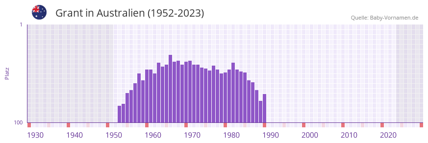 Grant in der Vornamen-Hitliste von Australien (1952-2023)