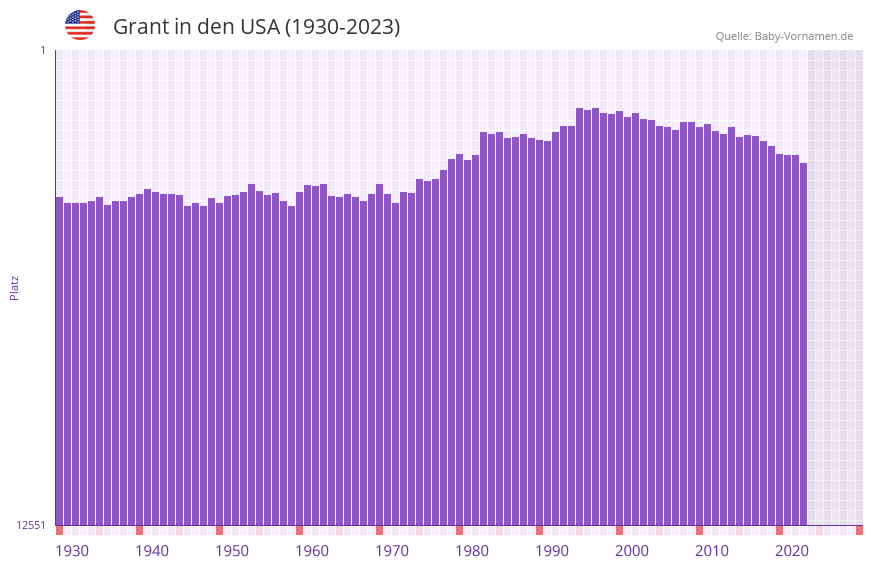 Grant in der Vornamen-Hitliste von den USA (1930-2023)