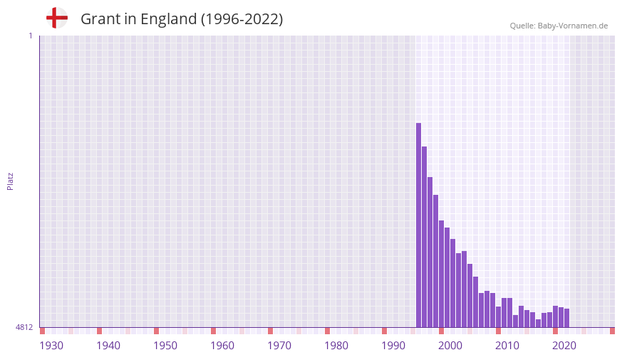Grant in der Vornamen-Hitliste von England (1996-2022)