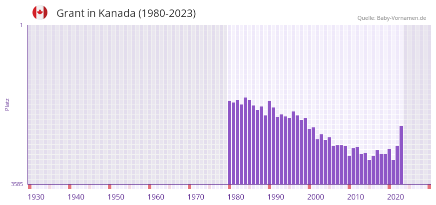Grant in der Vornamen-Hitliste von Kanada (1980-2023)
