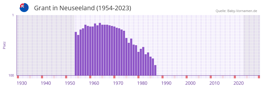 Grant in der Vornamen-Hitliste von Neuseeland (1954-2023)
