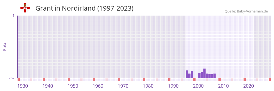 Grant in der Vornamen-Hitliste von Nordirland (1997-2023)