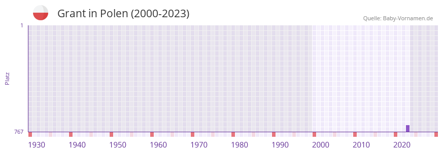 Grant in der Vornamen-Hitliste von Polen (2000-2023)