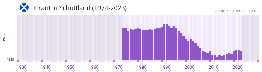 Grant in der Vornamen-Hitliste von Schottland (1974-2023)