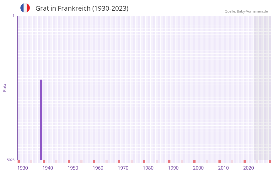 Grat in der Vornamen-Hitliste von Frankreich (1930-2023)